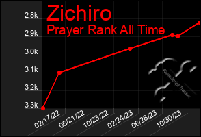 Total Graph of Zichiro