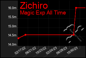 Total Graph of Zichiro