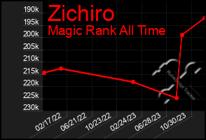 Total Graph of Zichiro