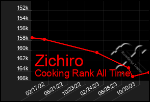 Total Graph of Zichiro