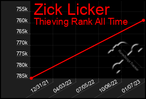 Total Graph of Zick Licker