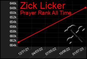 Total Graph of Zick Licker