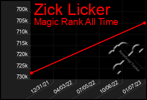 Total Graph of Zick Licker