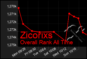 Total Graph of Zicorixs