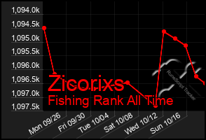 Total Graph of Zicorixs