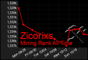 Total Graph of Zicorixs
