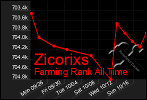 Total Graph of Zicorixs