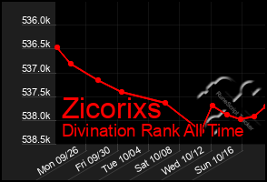 Total Graph of Zicorixs