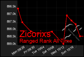 Total Graph of Zicorixs