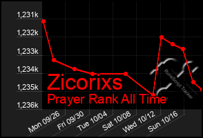 Total Graph of Zicorixs