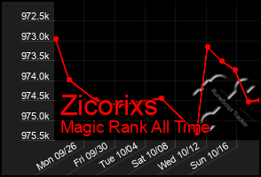 Total Graph of Zicorixs