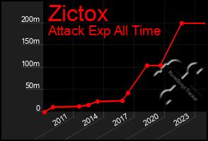 Total Graph of Zictox