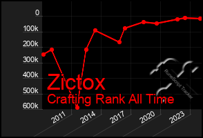 Total Graph of Zictox