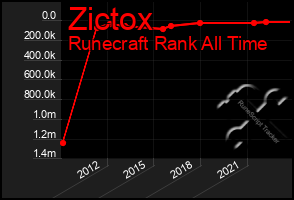 Total Graph of Zictox