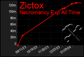 Total Graph of Zictox