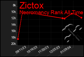 Total Graph of Zictox