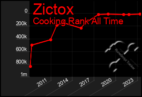 Total Graph of Zictox