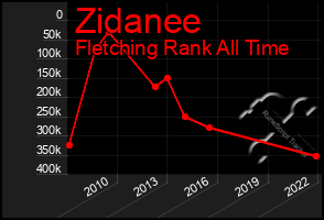 Total Graph of Zidanee