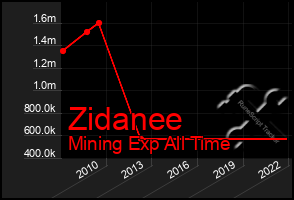 Total Graph of Zidanee