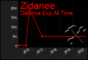 Total Graph of Zidanee