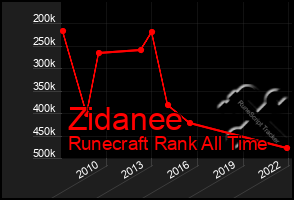 Total Graph of Zidanee