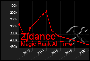 Total Graph of Zidanee