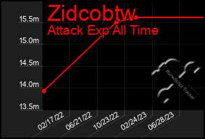 Total Graph of Zidcobtw