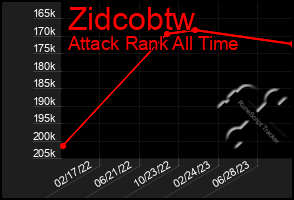 Total Graph of Zidcobtw