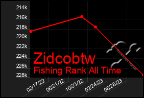 Total Graph of Zidcobtw