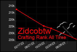 Total Graph of Zidcobtw