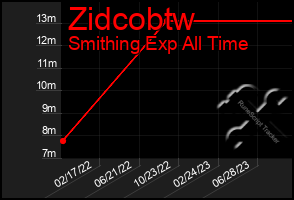 Total Graph of Zidcobtw