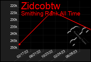 Total Graph of Zidcobtw