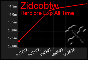 Total Graph of Zidcobtw
