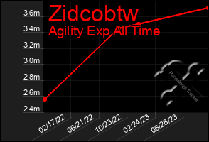 Total Graph of Zidcobtw