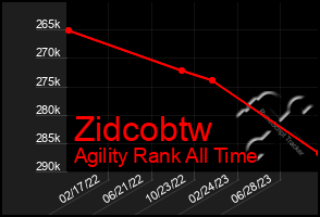 Total Graph of Zidcobtw