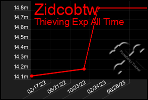 Total Graph of Zidcobtw