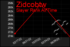 Total Graph of Zidcobtw