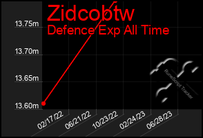 Total Graph of Zidcobtw