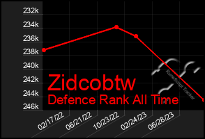 Total Graph of Zidcobtw