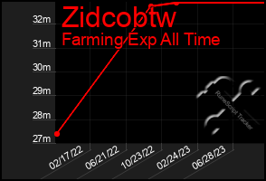 Total Graph of Zidcobtw