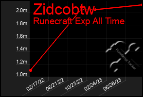 Total Graph of Zidcobtw