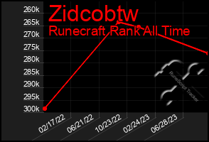 Total Graph of Zidcobtw