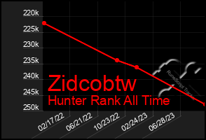 Total Graph of Zidcobtw