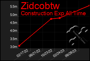Total Graph of Zidcobtw