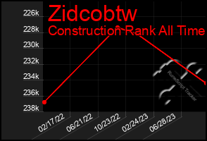 Total Graph of Zidcobtw