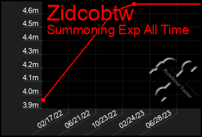 Total Graph of Zidcobtw