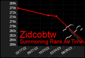 Total Graph of Zidcobtw