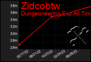 Total Graph of Zidcobtw