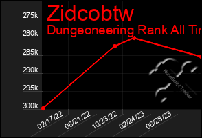 Total Graph of Zidcobtw