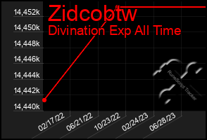 Total Graph of Zidcobtw